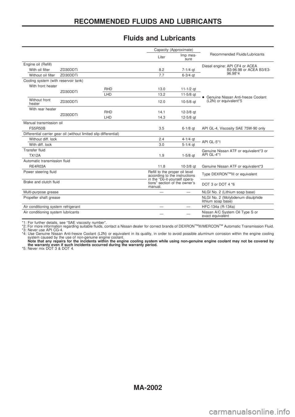 NISSAN PATROL 2001  Electronic Repair Manual Fluids and Lubricants
Capacity (Approximate)
Recommended Fluids/Lubricants
LiterImp mea-
sure
Engine oil (Refill)
Diesel engine: API CF4 or ACEA
B3-96.98 or ACEA B3/E3-
96.98*4 With oil filter ZD30DDT