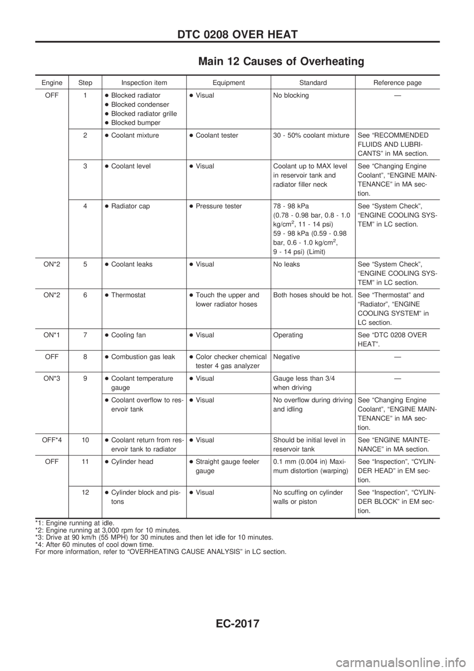 NISSAN PATROL 2001  Electronic Workshop Manual Main 12 Causes of Overheating
Engine Step Inspection item Equipment Standard Reference page
OFF 1+Blocked radiator
+Blocked condenser
+Blocked radiator grille
+Blocked bumper+Visual No blocking Ð
2+C