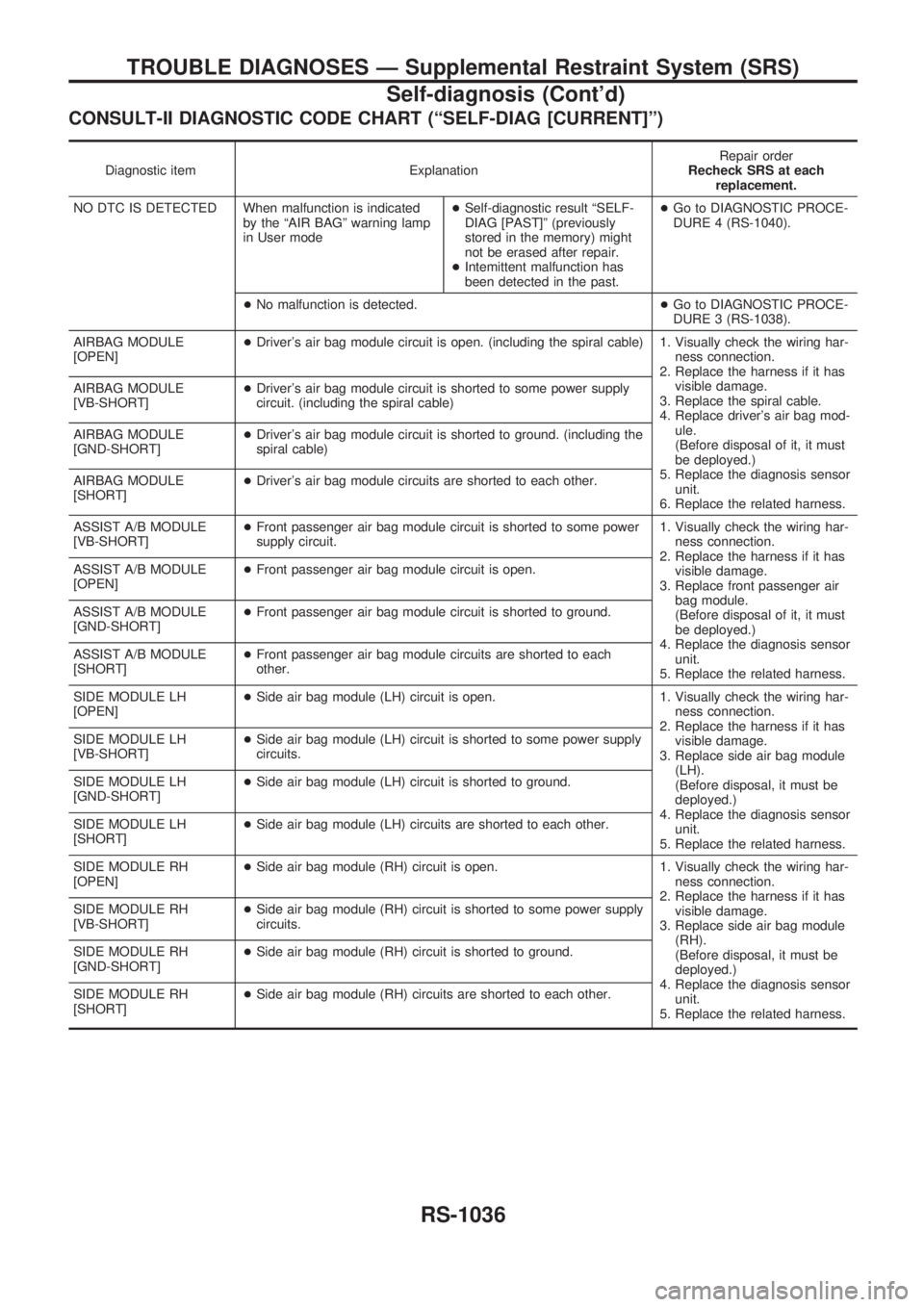 NISSAN PATROL 2000  Electronic Repair Manual CONSULT-II DIAGNOSTIC CODE CHART (ªSELF-DIAG [CURRENT]º)
Diagnostic item ExplanationRepair order
Recheck SRS at each
replacement.
NO DTC IS DETECTED When malfunction is indicated
by the ªAIR BAGº 