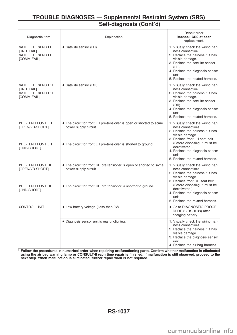 NISSAN PATROL 2000  Electronic Repair Manual Diagnostic item ExplanationRepair order
Recheck SRS at each
replacement.
SATELLITE SENS LH
[UNIT FAIL]
SATELLITE SENS LH
[COMM FAIL]+Satellite sensor (LH) 1. Visually check the wiring har-
ness connec