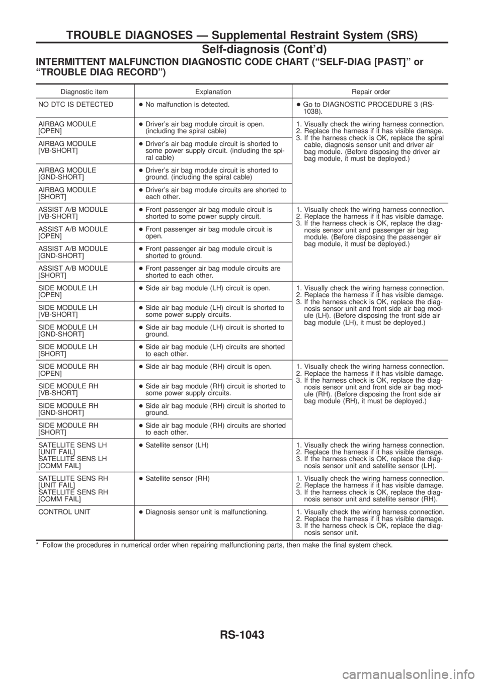 NISSAN PATROL 2000  Electronic Repair Manual INTERMITTENT MALFUNCTION DIAGNOSTIC CODE CHART (ªSELF-DIAG [PAST]º or
ªTROUBLE DIAG RECORDº)
Diagnostic item Explanation Repair order
NO DTC IS DETECTED+No malfunction is detected.+Go to DIAGNOSTI