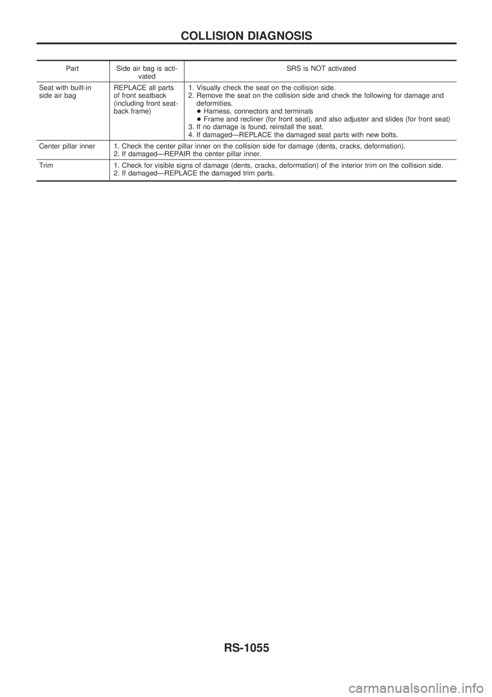 NISSAN PATROL 2000 Electronic Repair Manual Part Side air bag is acti-
vatedSRS is NOT activated
Seat with built-in
side air bagREPLACE all parts
of front seatback
(including front seat-
back frame)1. Visually check the seat on the collision si NISSAN PATROL 2000 Electronic Repair Manual Part Side air bag is acti-
vatedSRS is NOT activated
Seat with built-in
side air bagREPLACE all parts
of front seatback
(including front seat-
back frame)1. Visually check the seat on the collision si