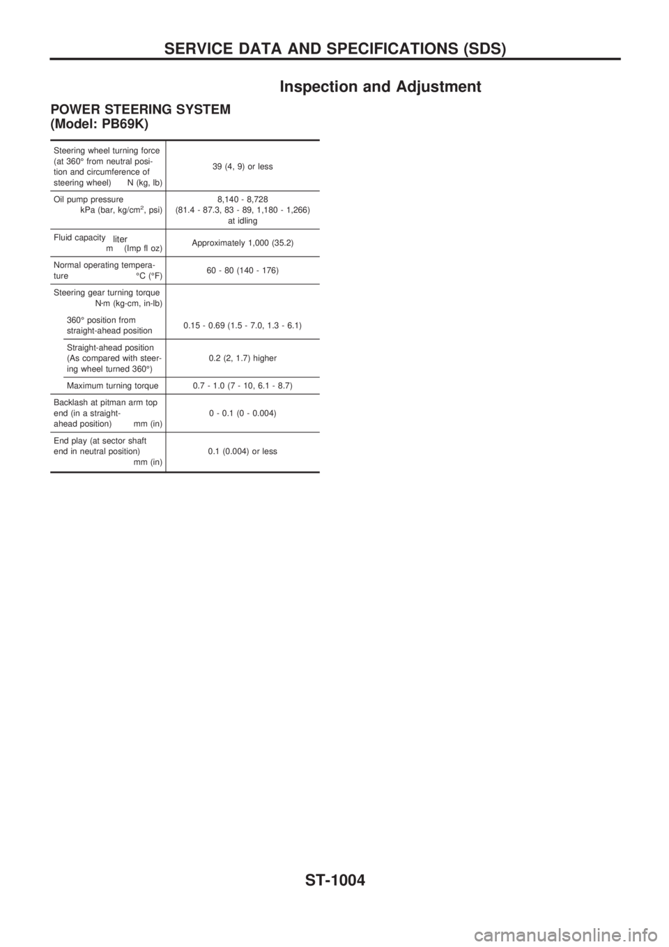 NISSAN PATROL 2000 Electronic Repair Manual Inspection and Adjustment
POWER STEERING SYSTEM
(Model: PB69K)
Steering wheel turning force
(at 360É from neutral posi-
tion and circumference of
steering wheel) N (kg, lb)39 (4, 9) or less
Oil pump NISSAN PATROL 2000 Electronic Repair Manual Inspection and Adjustment
POWER STEERING SYSTEM
(Model: PB69K)
Steering wheel turning force
(at 360É from neutral posi-
tion and circumference of
steering wheel) N (kg, lb)39 (4, 9) or less
Oil pump