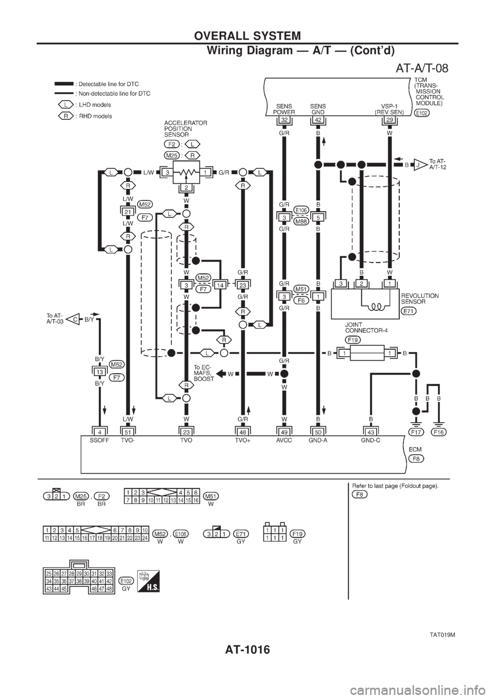 NISSAN PATROL 2000 Electronic User Guide TAT019M
OVERALL SYSTEM
Wiring Diagram Ð A/T Ð (Contd)
AT-1016 NISSAN PATROL 2000 Electronic User Guide TAT019M
OVERALL SYSTEM
Wiring Diagram Ð A/T Ð (Contd)
AT-1016