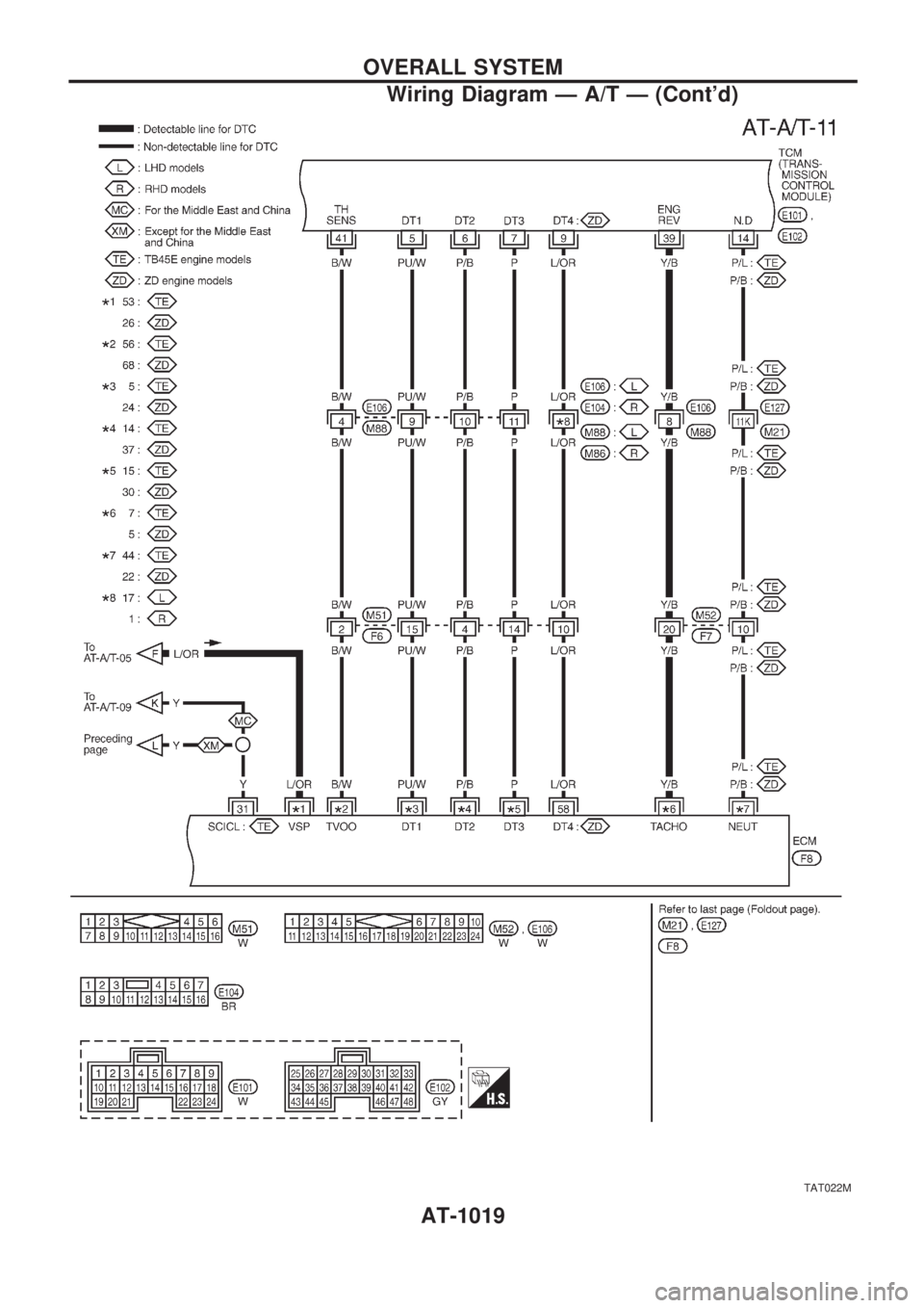 NISSAN PATROL 2000 Electronic Owners Manual TAT022M
OVERALL SYSTEM
Wiring Diagram Ð A/T Ð (Contd)
AT-1019 NISSAN PATROL 2000 Electronic Owners Manual TAT022M
OVERALL SYSTEM
Wiring Diagram Ð A/T Ð (Contd)
AT-1019