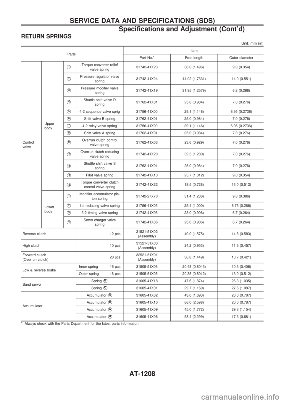 NISSAN PATROL 2000 Electronic Repair Manual RETURN SPRINGS
Unit: mm (in)
PartsItem
Part No.* Free length Outer diameter
Control
valveUpper
body
V1Torque converter relief
valve spring31742-41X23 38.0 (1.496) 9.0 (0.354)
V2Pressure regulator valv NISSAN PATROL 2000 Electronic Repair Manual RETURN SPRINGS
Unit: mm (in)
PartsItem
Part No.* Free length Outer diameter
Control
valveUpper
body
V1Torque converter relief
valve spring31742-41X23 38.0 (1.496) 9.0 (0.354)
V2Pressure regulator valv