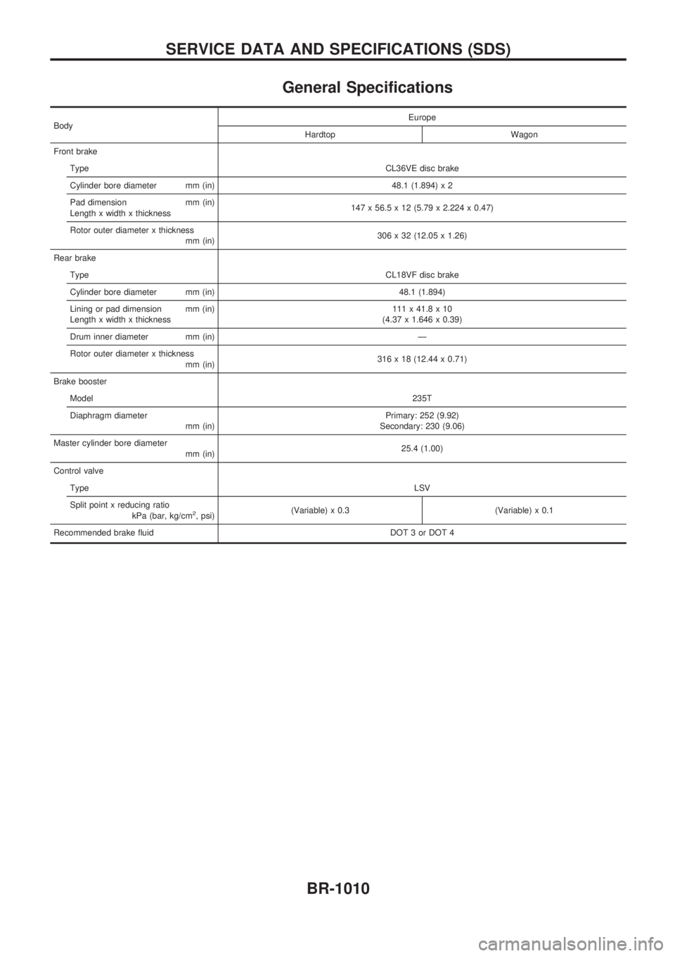 NISSAN PATROL 2000  Electronic Repair Manual General Specifications
BodyEurope
Hardtop Wagon
Front brake
TypeCL36VE disc brake
Cylinder bore diameter mm (in) 48.1 (1.894) x 2
Pad dimension mm (in)
Length x width x thickness147 x 56.5 x 12 (5.79 