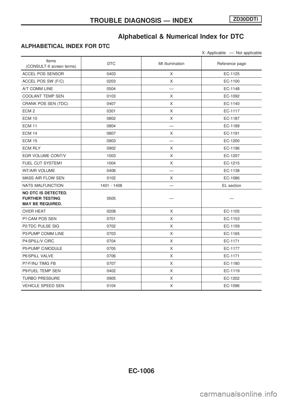 NISSAN PATROL 2000 Electronic Repair Manual Alphabetical & Numerical Index for DTC
ALPHABETICAL INDEX FOR DTC
X: Applicable Ð: Not applicable
Items
(CONSULT-II screen terms)DTC MI illumination Reference page
ACCEL POS SENSOR 0403 X EC-1125
ACC NISSAN PATROL 2000 Electronic Repair Manual Alphabetical & Numerical Index for DTC
ALPHABETICAL INDEX FOR DTC
X: Applicable Ð: Not applicable
Items
(CONSULT-II screen terms)DTC MI illumination Reference page
ACCEL POS SENSOR 0403 X EC-1125
ACC
