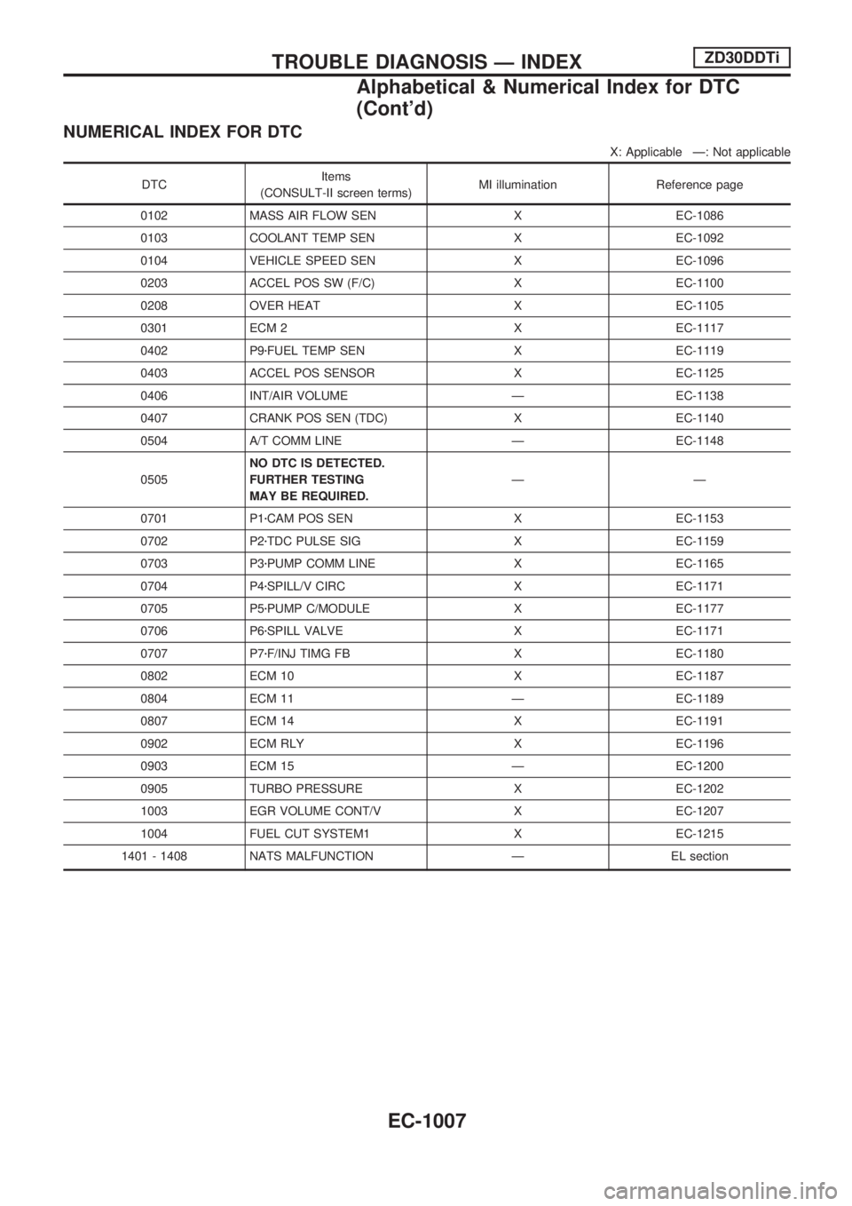NISSAN PATROL 2000 Electronic Repair Manual NUMERICAL INDEX FOR DTC
X: Applicable Ð: Not applicable
DTCItems
(CONSULT-II screen terms)MI illumination Reference page
0102 MASS AIR FLOW SEN X EC-1086
0103 COOLANT TEMP SEN X EC-1092
0104 VEHICLE NISSAN PATROL 2000 Electronic Repair Manual NUMERICAL INDEX FOR DTC
X: Applicable Ð: Not applicable
DTCItems
(CONSULT-II screen terms)MI illumination Reference page
0102 MASS AIR FLOW SEN X EC-1086
0103 COOLANT TEMP SEN X EC-1092
0104 VEHICLE