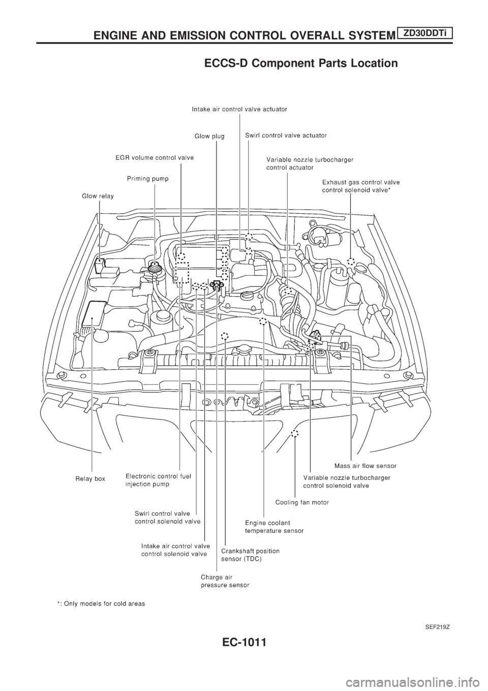 NISSAN PATROL 2000  Electronic Repair Manual ECCS-D Component Parts Location
SEF219Z
ENGINE AND EMISSION CONTROL OVERALL SYSTEMZD30DDTi
EC-1011 