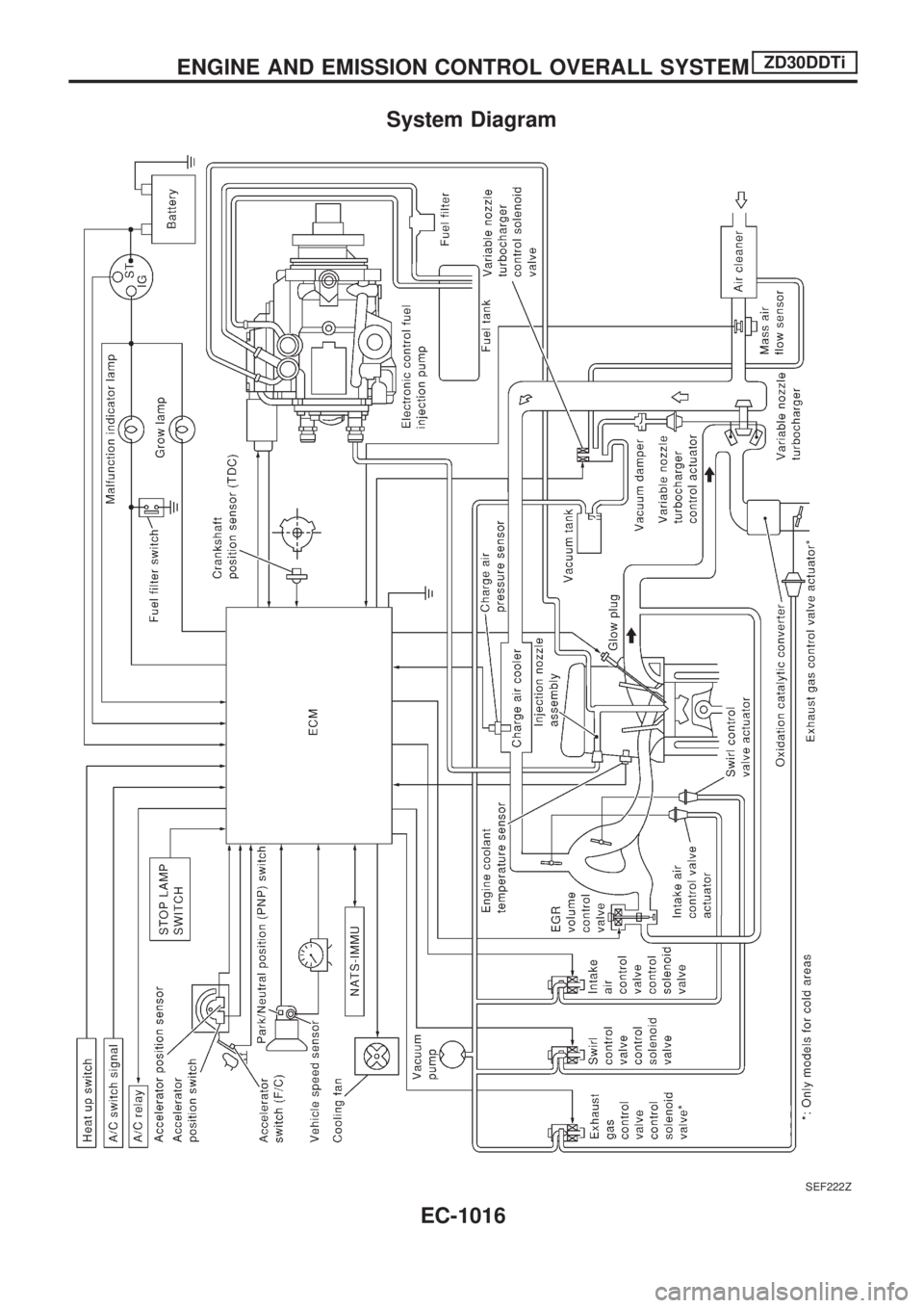 NISSAN PATROL 2000  Electronic Repair Manual System Diagram
SEF222Z
ENGINE AND EMISSION CONTROL OVERALL SYSTEMZD30DDTi
EC-1016 