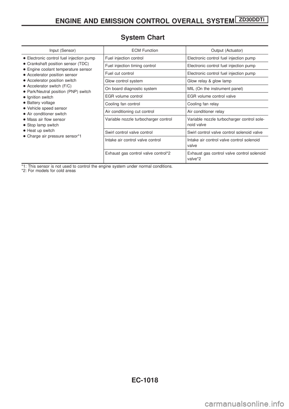 NISSAN PATROL 2000 Electronic Repair Manual System Chart
Input (Sensor) ECM Function Output (Actuator)
+Electronic control fuel injection pump
+Crankshaft position sensor (TDC)
+Engine coolant temperature sensor
+Accelerator position sensor
+Ac NISSAN PATROL 2000 Electronic Repair Manual System Chart
Input (Sensor) ECM Function Output (Actuator)
+Electronic control fuel injection pump
+Crankshaft position sensor (TDC)
+Engine coolant temperature sensor
+Accelerator position sensor
+Ac