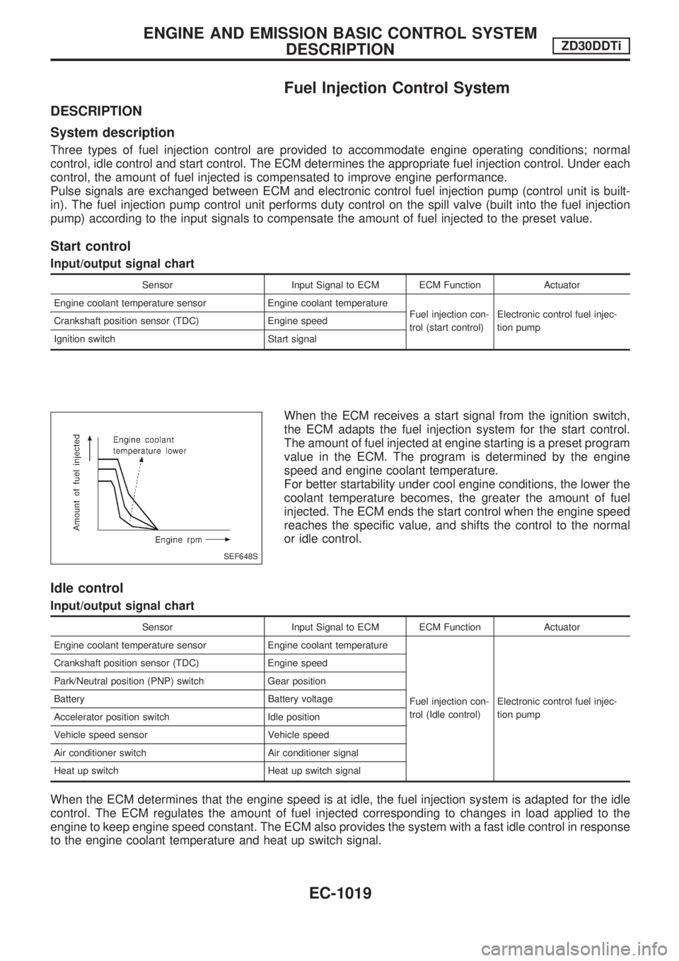 NISSAN PATROL 2000 Electronic Repair Manual Fuel Injection Control System
DESCRIPTION
System description
Three types of fuel injection control are provided to accommodate engine operating conditions; normal
control, idle control and start contr NISSAN PATROL 2000 Electronic Repair Manual Fuel Injection Control System
DESCRIPTION
System description
Three types of fuel injection control are provided to accommodate engine operating conditions; normal
control, idle control and start contr