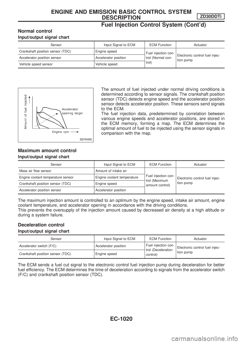 NISSAN PATROL 2000 Electronic Repair Manual Normal control
Input/output signal chart
Sensor Input Signal to ECM ECM Function Actuator
Crankshaft position sensor (TDC) Engine speed
Fuel injection con-
trol (Normal con-
trol)Electronic control fu NISSAN PATROL 2000 Electronic Repair Manual Normal control
Input/output signal chart
Sensor Input Signal to ECM ECM Function Actuator
Crankshaft position sensor (TDC) Engine speed
Fuel injection con-
trol (Normal con-
trol)Electronic control fu