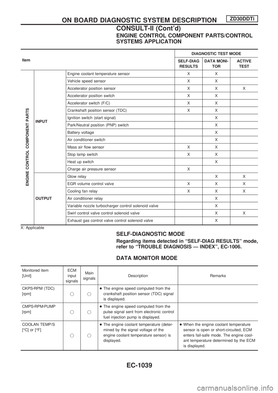 NISSAN PATROL 2000 Electronic Repair Manual ENGINE CONTROL COMPONENT PARTS/CONTROL
SYSTEMS APPLICATION
ItemDIAGNOSTIC TEST MODE
SELF-DIAG
RESULTSDATA MONI-
TORACTIVE
TEST
ENGINE CONTROL COMPONENT PARTS
INPUTEngine coolant temperature sensor X X NISSAN PATROL 2000 Electronic Repair Manual ENGINE CONTROL COMPONENT PARTS/CONTROL
SYSTEMS APPLICATION
ItemDIAGNOSTIC TEST MODE
SELF-DIAG
RESULTSDATA MONI-
TORACTIVE
TEST
ENGINE CONTROL COMPONENT PARTS
INPUTEngine coolant temperature sensor X X
