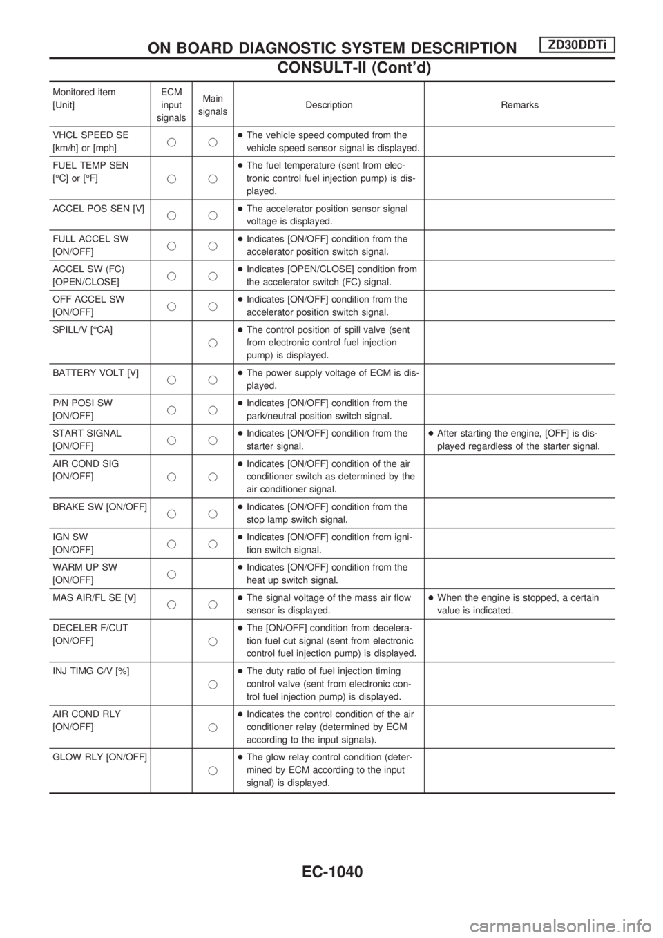 NISSAN PATROL 2000  Electronic Repair Manual Monitored item
[Unit]ECM
input
signalsMain
signalsDescription Remarks
VHCL SPEED SE
[km/h] or [mph]jj+The vehicle speed computed from the
vehicle speed sensor signal is displayed.
FUEL TEMP SEN
[ÉC] 