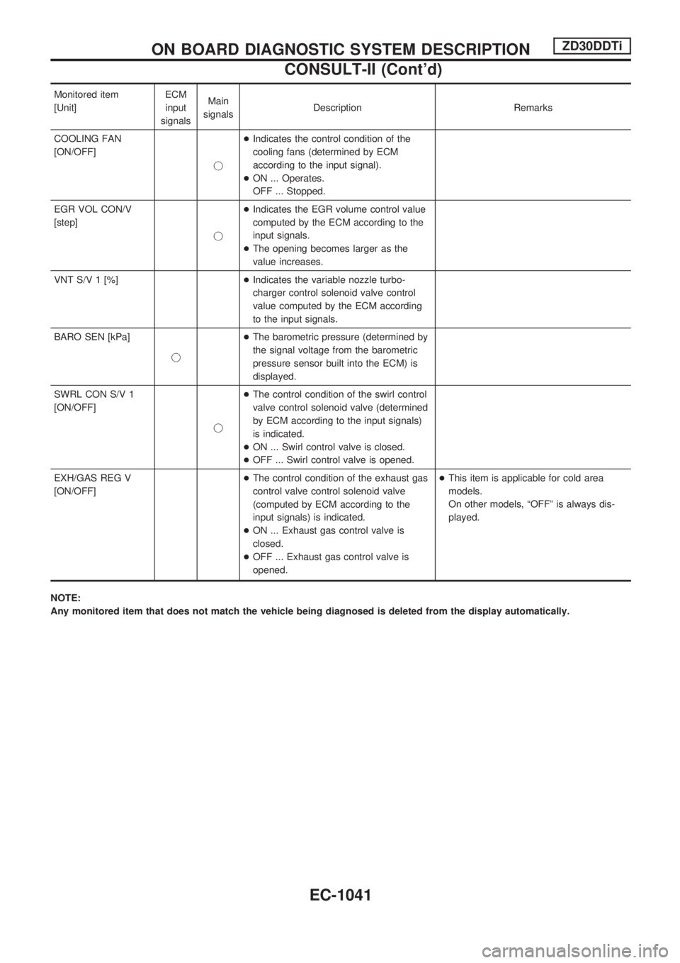 NISSAN PATROL 2000  Electronic Repair Manual Monitored item
[Unit]ECM
input
signalsMain
signalsDescription Remarks
COOLING FAN
[ON/OFF]
j+Indicates the control condition of the
cooling fans (determined by ECM
according to the input signal).
+ON 