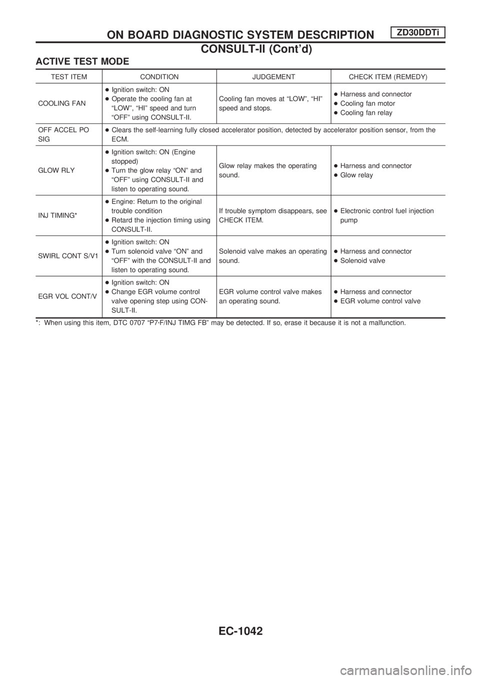 NISSAN PATROL 2000 Electronic Repair Manual ACTIVE TEST MODE
TEST ITEM CONDITION JUDGEMENT CHECK ITEM (REMEDY)
COOLING FAN+Ignition switch: ON
+Operate the cooling fan at
ªLOWº, ªHIº speed and turn
ªOFFº using CONSULT-II.Cooling fan moves NISSAN PATROL 2000 Electronic Repair Manual ACTIVE TEST MODE
TEST ITEM CONDITION JUDGEMENT CHECK ITEM (REMEDY)
COOLING FAN+Ignition switch: ON
+Operate the cooling fan at
ªLOWº, ªHIº speed and turn
ªOFFº using CONSULT-II.Cooling fan moves
