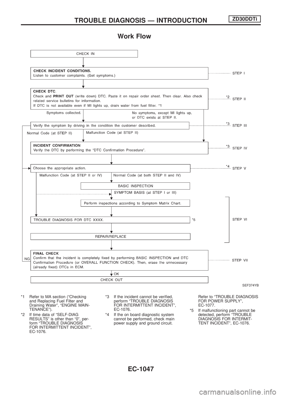 NISSAN PATROL 2000 Electronic Repair Manual Work Flow
*1 Refer to MA section (ªChecking
and Replacing Fuel Filter and
Draining Waterº, ªENGINE MAIN-
TENANCEº).
*2 If time data of ªSELF-DIAG
RESULTSº is other than ª0º, per-
form ªTROUBL NISSAN PATROL 2000 Electronic Repair Manual Work Flow
*1 Refer to MA section (ªChecking
and Replacing Fuel Filter and
Draining Waterº, ªENGINE MAIN-
TENANCEº).
*2 If time data of ªSELF-DIAG
RESULTSº is other than ª0º, per-
form ªTROUBL