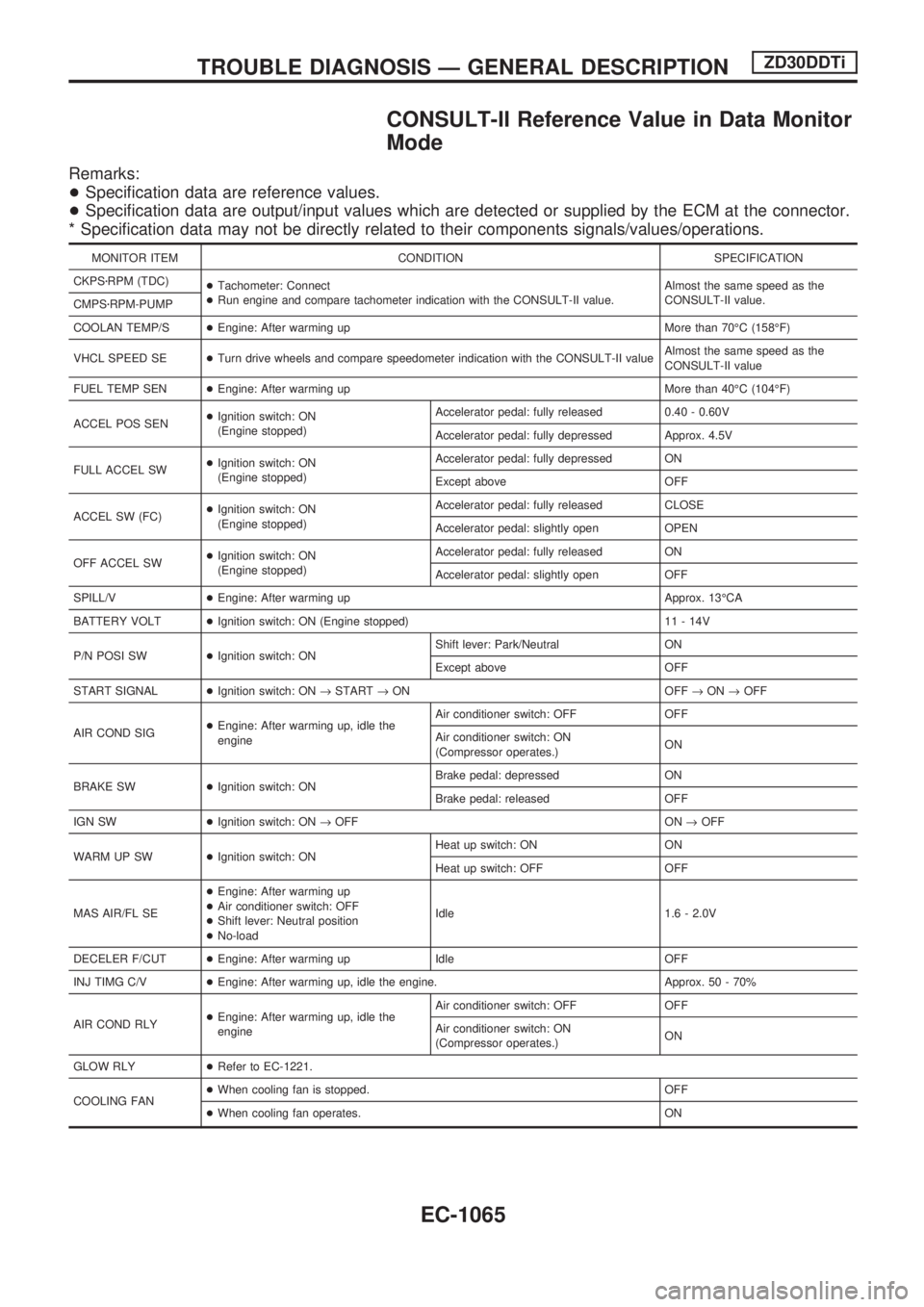 NISSAN PATROL 2000 Electronic Repair Manual CONSULT-II Reference Value in Data Monitor
Mode
Remarks:
+Specification data are reference values.
+Specification data are output/input values which are detected or supplied by the ECM at the connecto NISSAN PATROL 2000 Electronic Repair Manual CONSULT-II Reference Value in Data Monitor
Mode
Remarks:
+Specification data are reference values.
+Specification data are output/input values which are detected or supplied by the ECM at the connecto