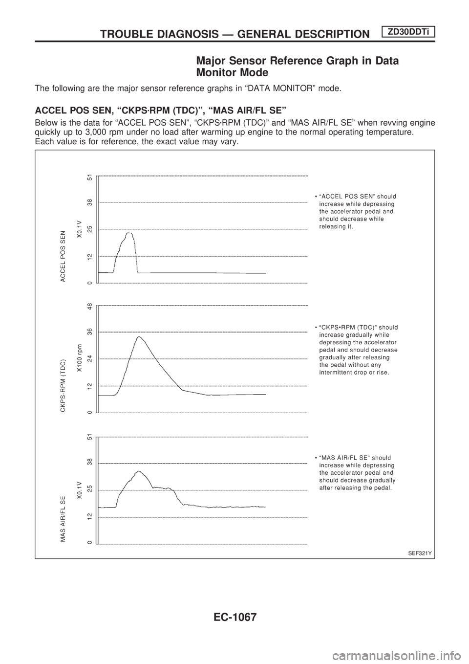 NISSAN PATROL 2000 Electronic Repair Manual Major Sensor Reference Graph in Data
Monitor Mode
The following are the major sensor reference graphs in ªDATA MONITORº mode.
ACCEL POS SEN, ªCKPSzRPM (TDC)º, ªMAS AIR/FL SEº
Below is the data f NISSAN PATROL 2000 Electronic Repair Manual Major Sensor Reference Graph in Data
Monitor Mode
The following are the major sensor reference graphs in ªDATA MONITORº mode.
ACCEL POS SEN, ªCKPSzRPM (TDC)º, ªMAS AIR/FL SEº
Below is the data f