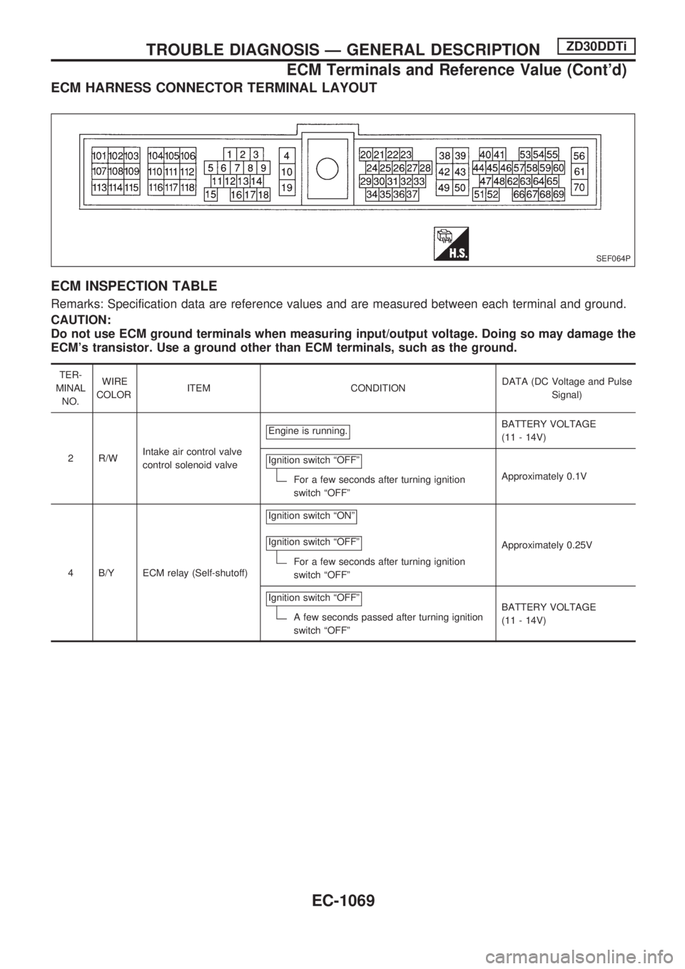 NISSAN PATROL 2000 Electronic Repair Manual ECM HARNESS CONNECTOR TERMINAL LAYOUT
ECM INSPECTION TABLE
Remarks: Specification data are reference values and are measured between each terminal and ground.
CAUTION:
Do not use ECM ground terminals NISSAN PATROL 2000 Electronic Repair Manual ECM HARNESS CONNECTOR TERMINAL LAYOUT
ECM INSPECTION TABLE
Remarks: Specification data are reference values and are measured between each terminal and ground.
CAUTION:
Do not use ECM ground terminals