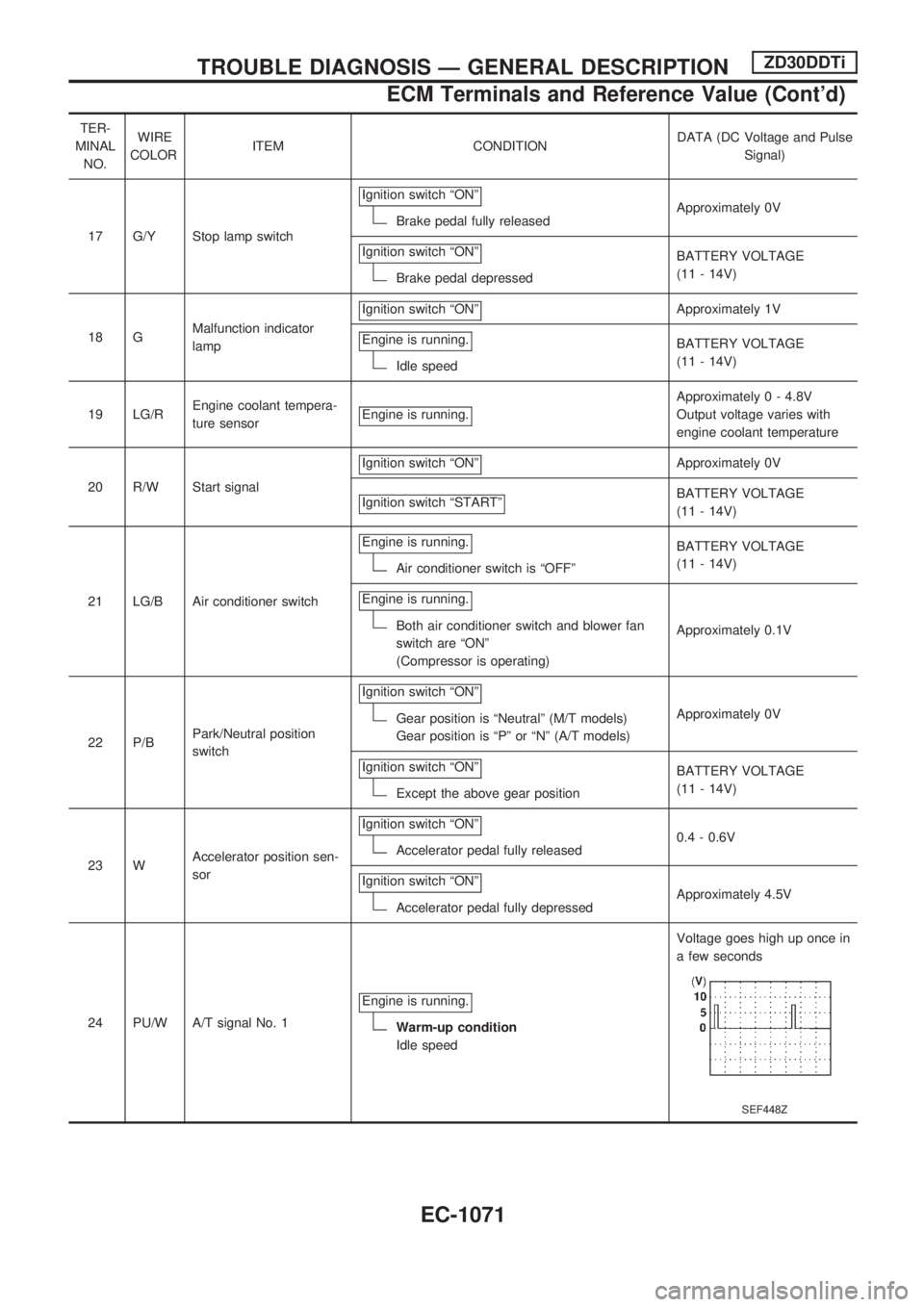NISSAN PATROL 2000 Electronic Repair Manual TER-
MINAL
NO.WIRE
COLORITEM CONDITIONDATA (DC Voltage and Pulse
Signal)
17 G/Y Stop lamp switchIgnition switch ªONº
Brake pedal fully releasedApproximately 0V
Ignition switch ªONº
Brake pedal dep NISSAN PATROL 2000 Electronic Repair Manual TER-
MINAL
NO.WIRE
COLORITEM CONDITIONDATA (DC Voltage and Pulse
Signal)
17 G/Y Stop lamp switchIgnition switch ªONº
Brake pedal fully releasedApproximately 0V
Ignition switch ªONº
Brake pedal dep
