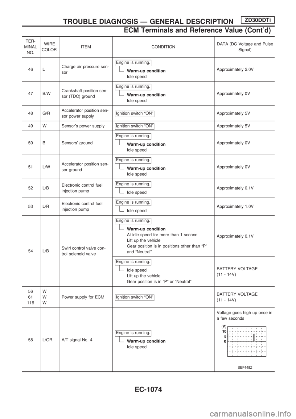 NISSAN PATROL 2000 Electronic Repair Manual TER-
MINAL
NO.WIRE
COLORITEM CONDITIONDATA (DC Voltage and Pulse
Signal)
46 LCharge air pressure sen-
sorEngine is running.
Warm-up condition
Idle speedApproximately 2.0V
47 B/WCrankshaft position sen NISSAN PATROL 2000 Electronic Repair Manual TER-
MINAL
NO.WIRE
COLORITEM CONDITIONDATA (DC Voltage and Pulse
Signal)
46 LCharge air pressure sen-
sorEngine is running.
Warm-up condition
Idle speedApproximately 2.0V
47 B/WCrankshaft position sen
