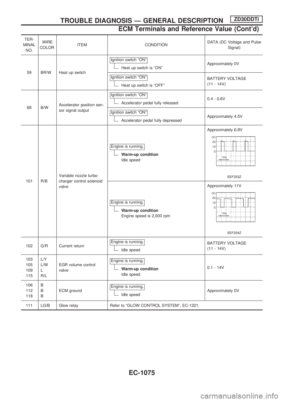 NISSAN PATROL 2000 Electronic Repair Manual TER-
MINAL
NO.WIRE
COLORITEM CONDITIONDATA (DC Voltage and Pulse
Signal)
59 BR/W Heat up switchIgnition switch ªONº
Heat up switch is ªONºApproximately 0V
Ignition switch ªONº
Heat up switch is NISSAN PATROL 2000 Electronic Repair Manual TER-
MINAL
NO.WIRE
COLORITEM CONDITIONDATA (DC Voltage and Pulse
Signal)
59 BR/W Heat up switchIgnition switch ªONº
Heat up switch is ªONºApproximately 0V
Ignition switch ªONº
Heat up switch is