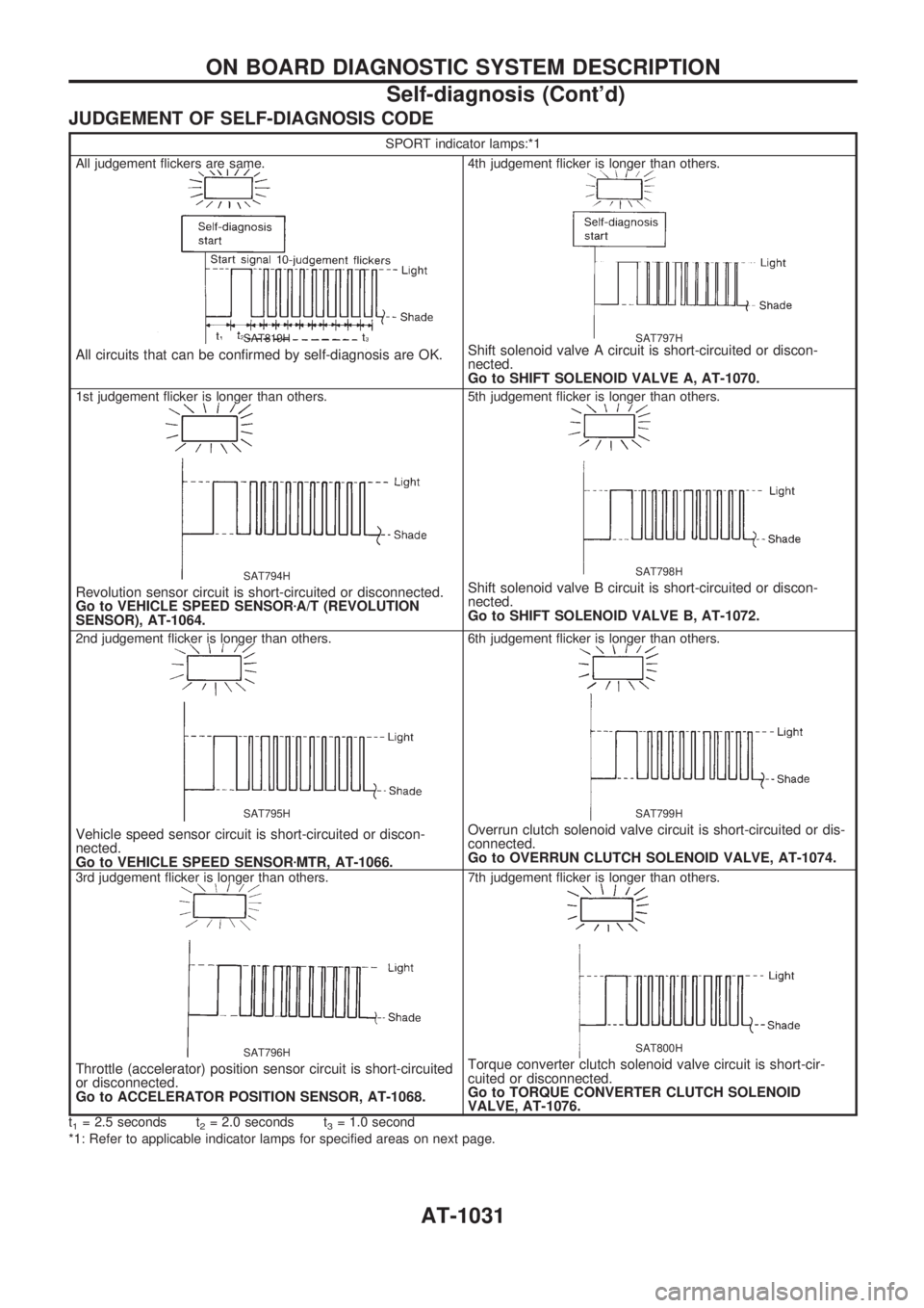 NISSAN PATROL 2000 Electronic Owners Guide JUDGEMENT OF SELF-DIAGNOSIS CODE
SPORT indicator lamps:*1
All judgement flickers are same.
SAT819H
All circuits that can be confirmed by self-diagnosis are OK.
4th judgement flicker is longer than oth NISSAN PATROL 2000 Electronic Owners Guide JUDGEMENT OF SELF-DIAGNOSIS CODE
SPORT indicator lamps:*1
All judgement flickers are same.
SAT819H
All circuits that can be confirmed by self-diagnosis are OK.
4th judgement flicker is longer than oth
