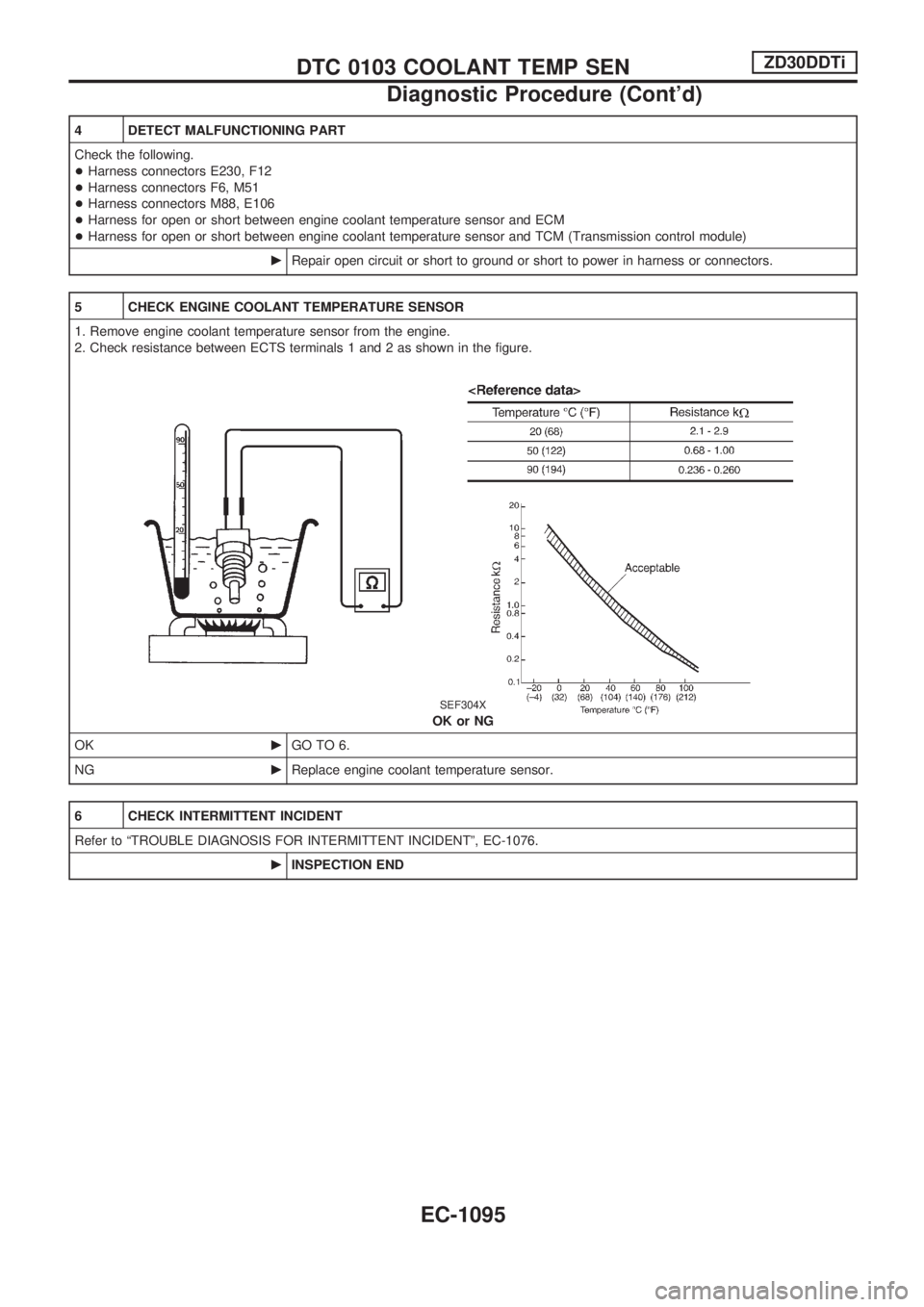 NISSAN PATROL 2000  Electronic Repair Manual 4 DETECT MALFUNCTIONING PART
Check the following.
+Harness connectors E230, F12
+Harness connectors F6, M51
+Harness connectors M88, E106
+Harness for open or short between engine coolant temperature 