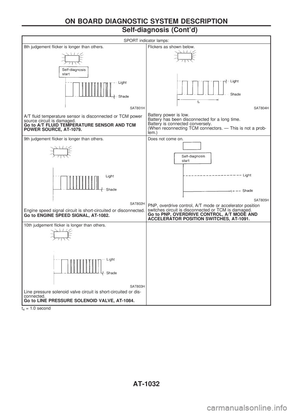 NISSAN PATROL 2000 Electronic Owners Guide SPORT indicator lamps:
8th judgement flicker is longer than others.
SAT801H
A/T fluid temperature sensor is disconnected or TCM power
source circuit is damaged.
Go to A/T FLUID TEMPERATURE SENSOR AND NISSAN PATROL 2000 Electronic Owners Guide SPORT indicator lamps:
8th judgement flicker is longer than others.
SAT801H
A/T fluid temperature sensor is disconnected or TCM power
source circuit is damaged.
Go to A/T FLUID TEMPERATURE SENSOR AND