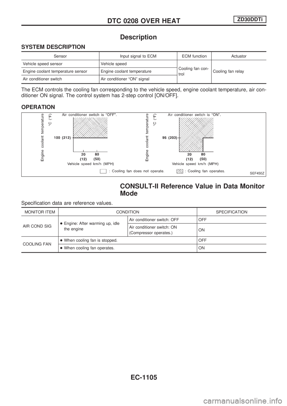 NISSAN PATROL 2000  Electronic Repair Manual Description
SYSTEM DESCRIPTION
Sensor Input signal to ECM ECM function Actuator
Vehicle speed sensor Vehicle speed
Cooling fan con-
trolCooling fan relay Engine coolant temperature sensor Engine coola
