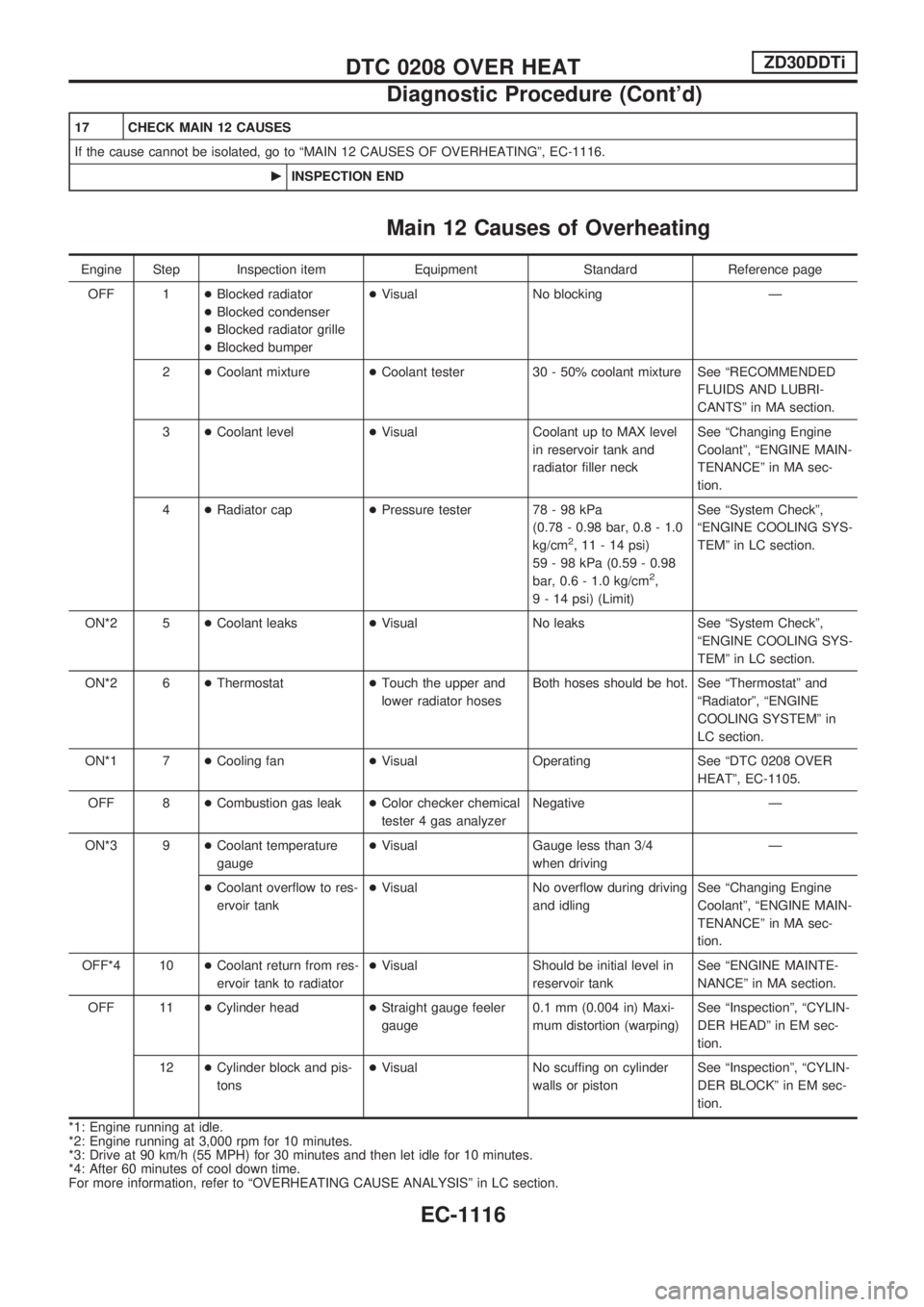 NISSAN PATROL 2000  Electronic Repair Manual 17 CHECK MAIN 12 CAUSES
If the cause cannot be isolated, go to ªMAIN 12 CAUSES OF OVERHEATINGº, EC-1116.
cINSPECTION END
Main 12 Causes of Overheating
Engine Step Inspection item Equipment Standard 