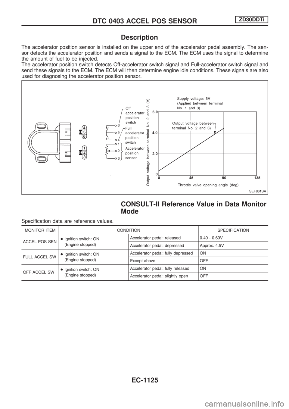 NISSAN PATROL 2000  Electronic Repair Manual Description
The accelerator position sensor is installed on the upper end of the accelerator pedal assembly. The sen-
sor detects the accelerator position and sends a signal to the ECM. The ECM uses t