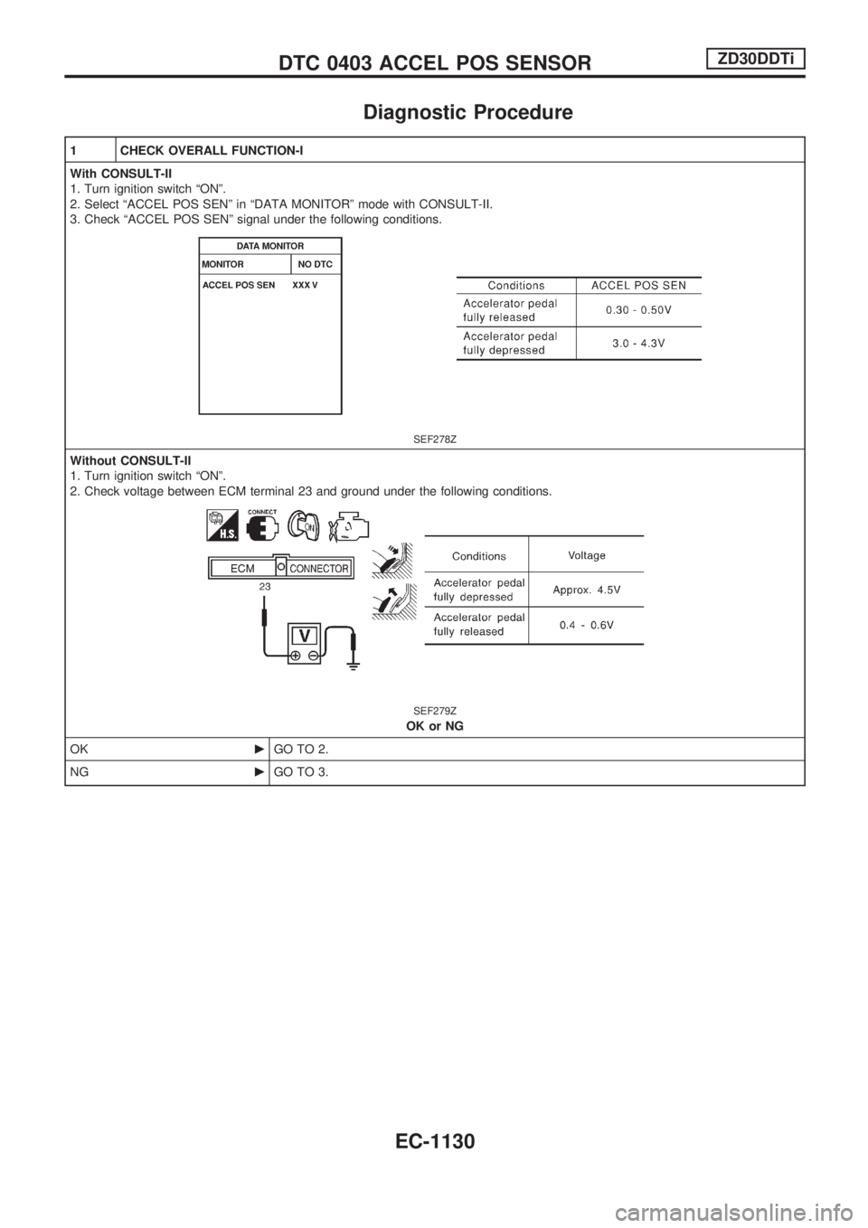 NISSAN PATROL 2000  Electronic Repair Manual Diagnostic Procedure
1 CHECK OVERALL FUNCTION-I
With CONSULT-II
1. Turn ignition switch ªONº.
2. Select ªACCEL POS SENº in ªDATA MONITORº mode with CONSULT-II.
3. Check ªACCEL POS SENº signal 