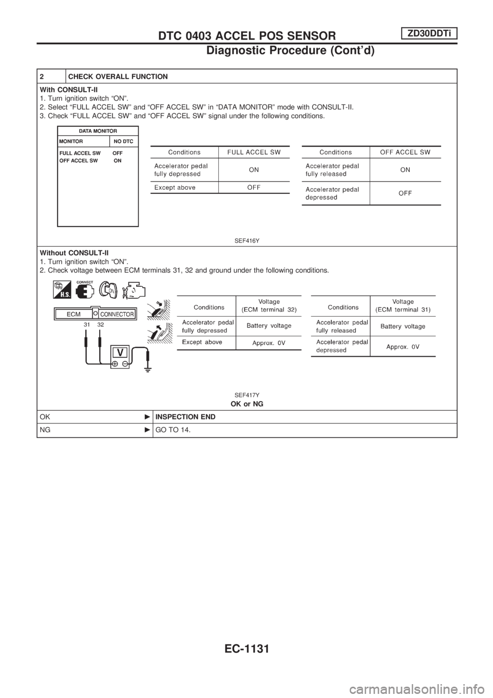 NISSAN PATROL 2000  Electronic Repair Manual 2 CHECK OVERALL FUNCTION
With CONSULT-II
1. Turn ignition switch ªONº.
2. Select ªFULL ACCEL SWº and ªOFF ACCEL SWº in ªDATA MONITORº mode with CONSULT-II.
3. Check ªFULL ACCEL SWº and ªOFF