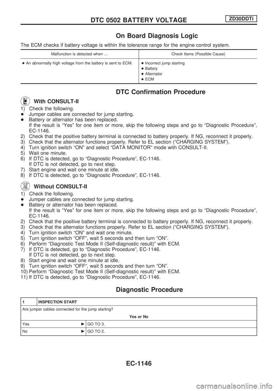 NISSAN PATROL 2000 Electronic Repair Manual On Board Diagnosis Logic
The ECM checks if battery voltage is within the tolerance range for the engine control system.
Malfunction is detected when ... Check Items (Possible Cause)
+ An abnormally hi NISSAN PATROL 2000 Electronic Repair Manual On Board Diagnosis Logic
The ECM checks if battery voltage is within the tolerance range for the engine control system.
Malfunction is detected when ... Check Items (Possible Cause)
+ An abnormally hi