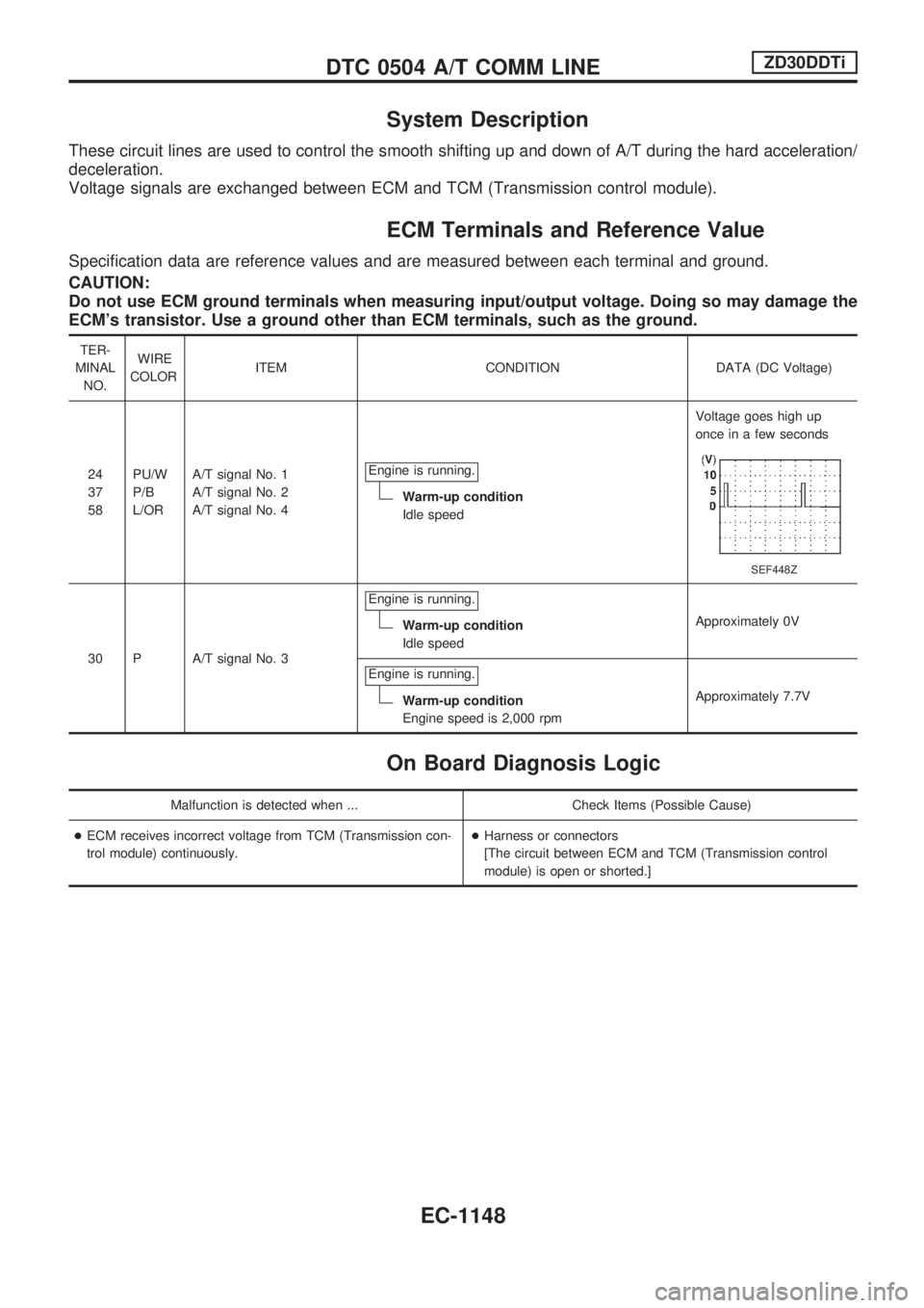 NISSAN PATROL 2000 Electronic Repair Manual System Description
These circuit lines are used to control the smooth shifting up and down of A/T during the hard acceleration/
deceleration.
Voltage signals are exchanged between ECM and TCM (Transmi NISSAN PATROL 2000 Electronic Repair Manual System Description
These circuit lines are used to control the smooth shifting up and down of A/T during the hard acceleration/
deceleration.
Voltage signals are exchanged between ECM and TCM (Transmi