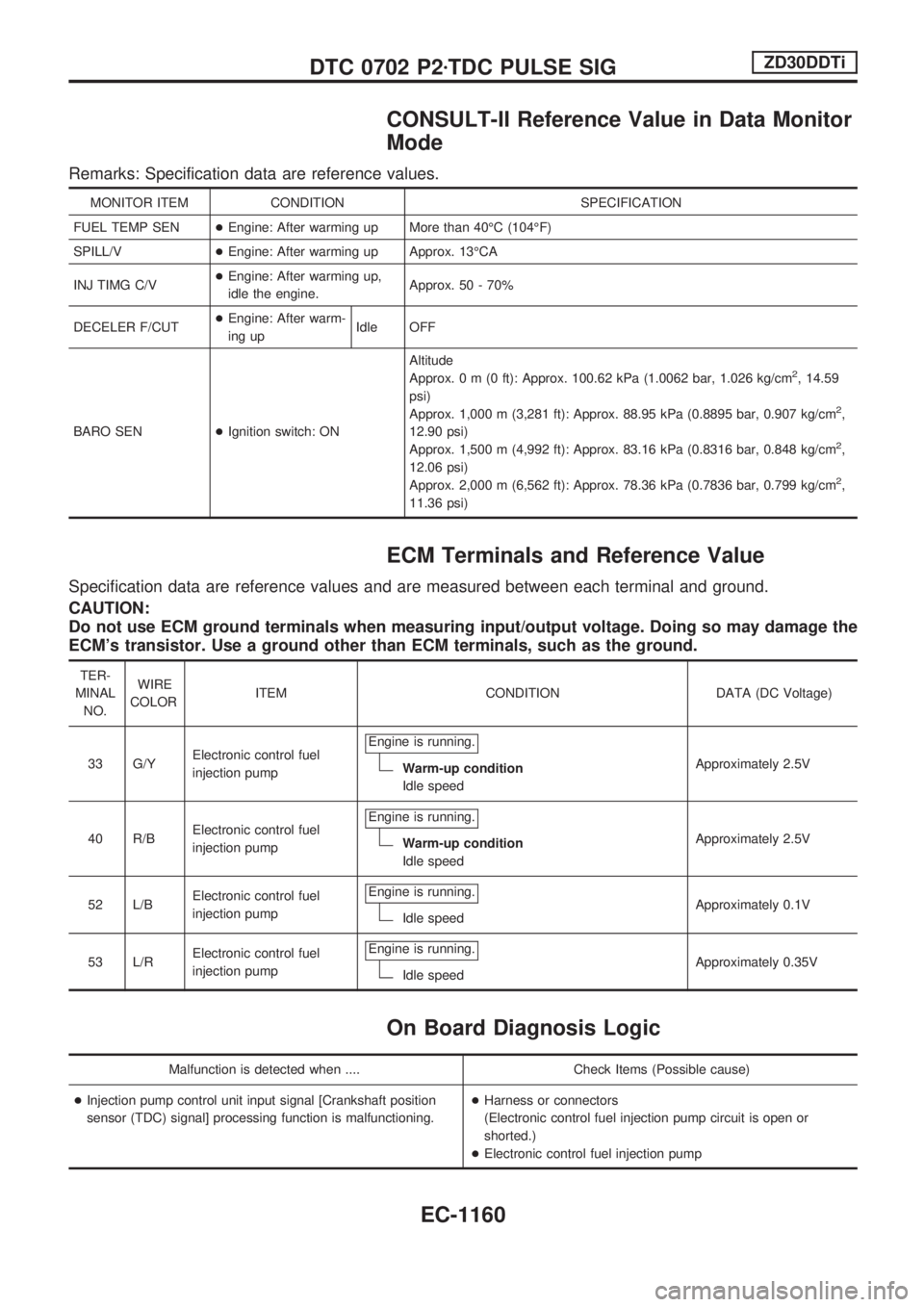 NISSAN PATROL 2000 Electronic Repair Manual CONSULT-II Reference Value in Data Monitor
Mode
Remarks: Specification data are reference values.
MONITOR ITEM CONDITION SPECIFICATION
FUEL TEMP SEN+Engine: After warming up More than 40ÉC (104ÉF)
S NISSAN PATROL 2000 Electronic Repair Manual CONSULT-II Reference Value in Data Monitor
Mode
Remarks: Specification data are reference values.
MONITOR ITEM CONDITION SPECIFICATION
FUEL TEMP SEN+Engine: After warming up More than 40ÉC (104ÉF)
S