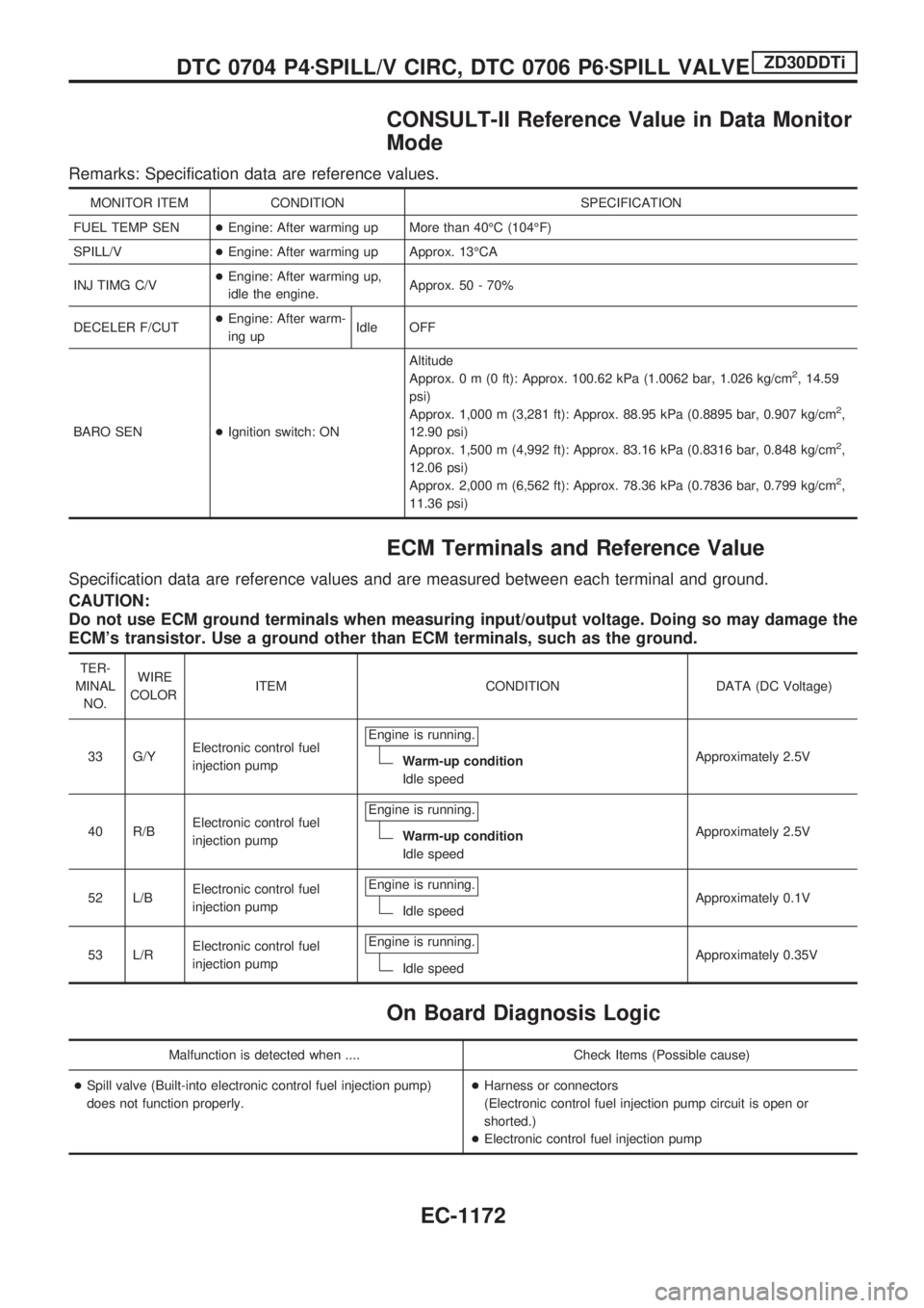 NISSAN PATROL 2000  Electronic Repair Manual CONSULT-II Reference Value in Data Monitor
Mode
Remarks: Specification data are reference values.
MONITOR ITEM CONDITION SPECIFICATION
FUEL TEMP SEN+Engine: After warming up More than 40ÉC (104ÉF)
S