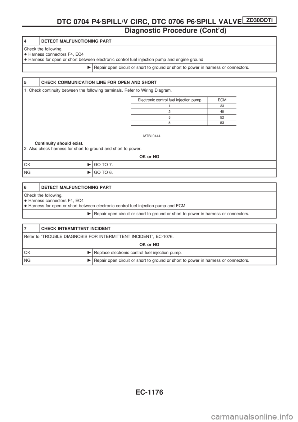 NISSAN PATROL 2000  Electronic Repair Manual 4 DETECT MALFUNCTIONING PART
Check the following.
+Harness connectors F4, EC4
+Harness for open or short between electronic control fuel injection pump and engine ground
cRepair open circuit or short 