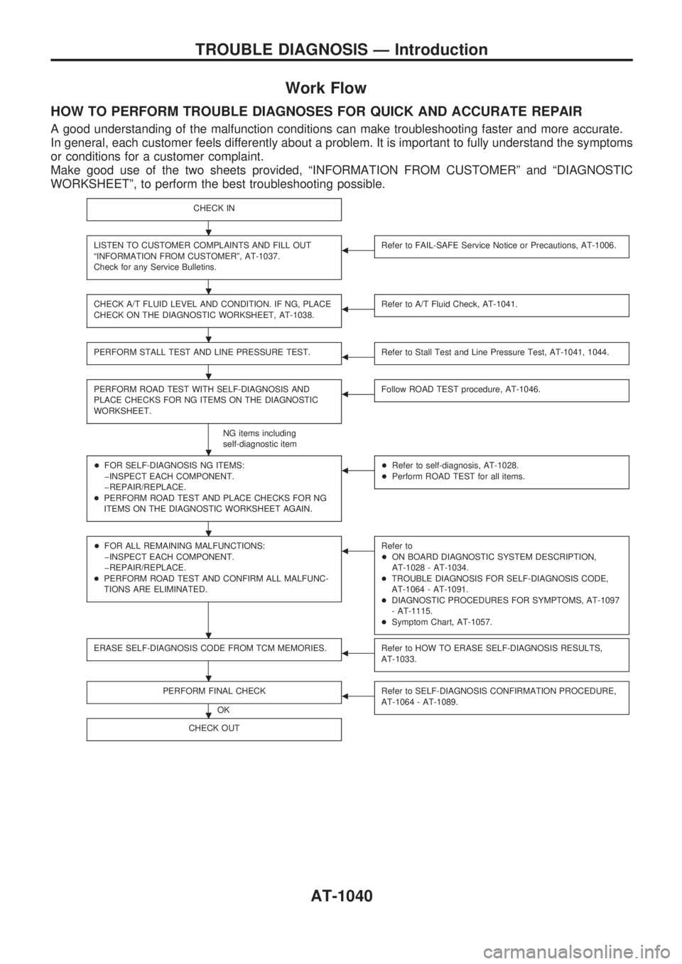NISSAN PATROL 2000 Electronic Service Manual Work Flow
HOW TO PERFORM TROUBLE DIAGNOSES FOR QUICK AND ACCURATE REPAIR
A good understanding of the malfunction conditions can make troubleshooting faster and more accurate.
In general, each customer NISSAN PATROL 2000 Electronic Service Manual Work Flow
HOW TO PERFORM TROUBLE DIAGNOSES FOR QUICK AND ACCURATE REPAIR
A good understanding of the malfunction conditions can make troubleshooting faster and more accurate.
In general, each customer