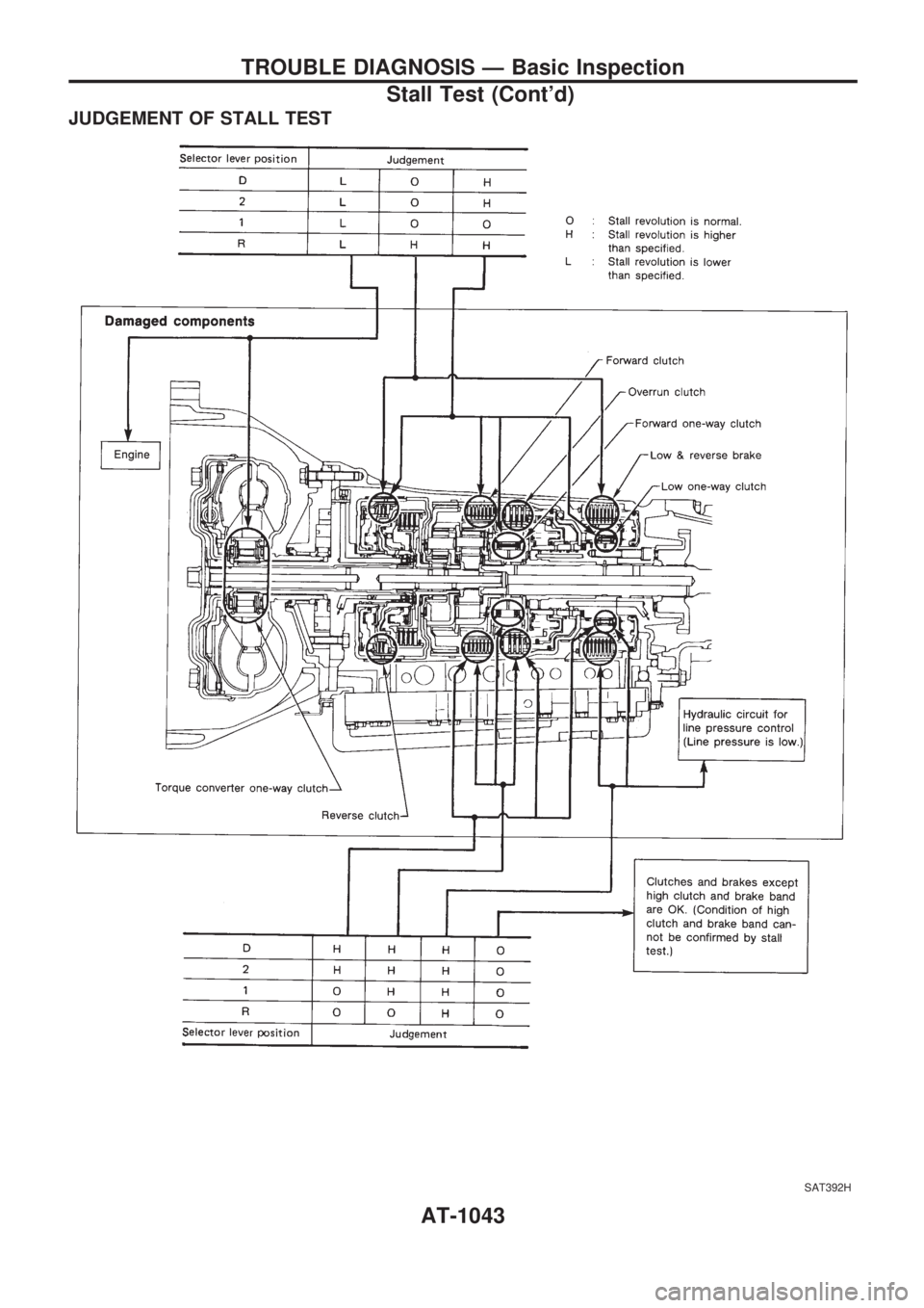 NISSAN PATROL 2000 Electronic Service Manual JUDGEMENT OF STALL TEST
SAT392H
TROUBLE DIAGNOSIS Ð Basic Inspection
Stall Test (Contd)
AT-1043 NISSAN PATROL 2000 Electronic Service Manual JUDGEMENT OF STALL TEST
SAT392H
TROUBLE DIAGNOSIS Ð Basic Inspection
Stall Test (Contd)
AT-1043