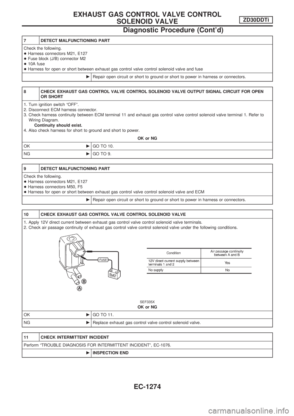 NISSAN PATROL 2000 Electronic Repair Manual 7 DETECT MALFUNCTIONING PART
Check the following.
+Harness connectors M21, E127
+Fuse block (J/B) connector M2
+10A fuse
+Harness for open or short between exhaust gas control valve control solenoid v NISSAN PATROL 2000 Electronic Repair Manual 7 DETECT MALFUNCTIONING PART
Check the following.
+Harness connectors M21, E127
+Fuse block (J/B) connector M2
+10A fuse
+Harness for open or short between exhaust gas control valve control solenoid v