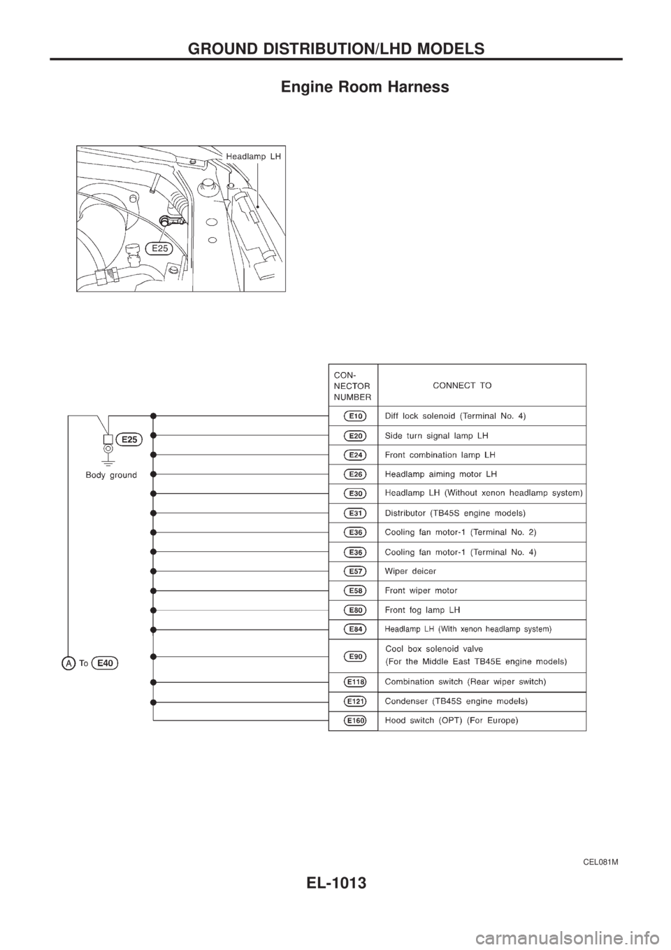 NISSAN PATROL 2000 Electronic Repair Manual Engine Room Harness
CEL081M
GROUND DISTRIBUTION/LHD MODELS
EL-1013 NISSAN PATROL 2000 Electronic Repair Manual Engine Room Harness
CEL081M
GROUND DISTRIBUTION/LHD MODELS
EL-1013