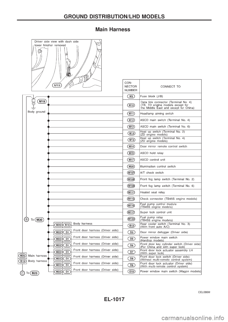 NISSAN PATROL 2000 Electronic Repair Manual Main Harness
CEL086M
GROUND DISTRIBUTION/LHD MODELS
EL-1017 NISSAN PATROL 2000 Electronic Repair Manual Main Harness
CEL086M
GROUND DISTRIBUTION/LHD MODELS
EL-1017
