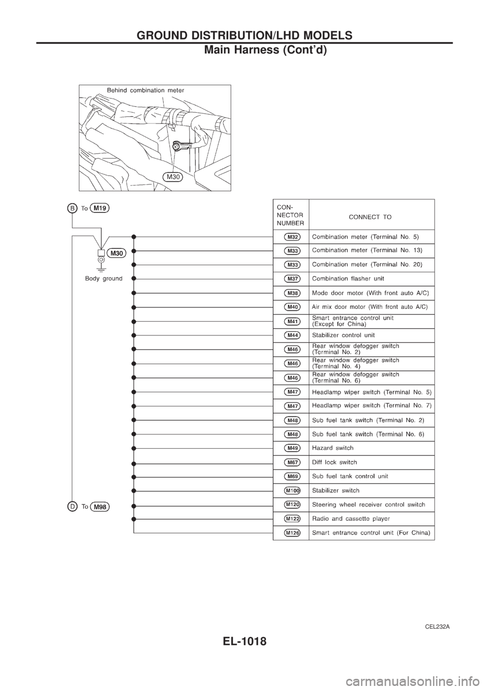 NISSAN PATROL 2000 Electronic Repair Manual CEL232A
GROUND DISTRIBUTION/LHD MODELS
Main Harness (Contd)
EL-1018 NISSAN PATROL 2000 Electronic Repair Manual CEL232A
GROUND DISTRIBUTION/LHD MODELS
Main Harness (Contd)
EL-1018