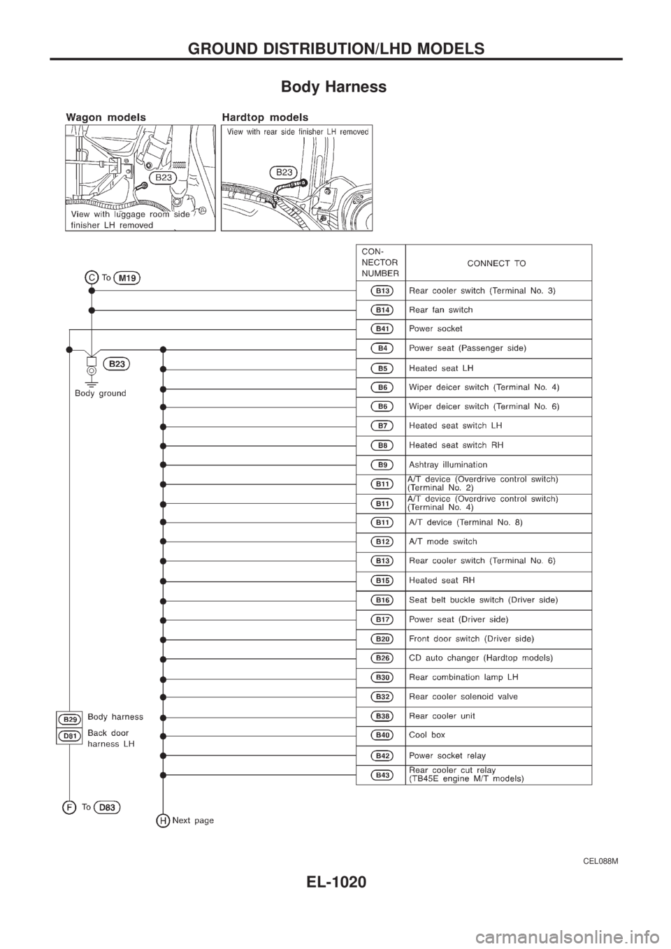 NISSAN PATROL 2000 Electronic Repair Manual Body Harness
CEL088M
GROUND DISTRIBUTION/LHD MODELS
EL-1020 NISSAN PATROL 2000 Electronic Repair Manual Body Harness
CEL088M
GROUND DISTRIBUTION/LHD MODELS
EL-1020