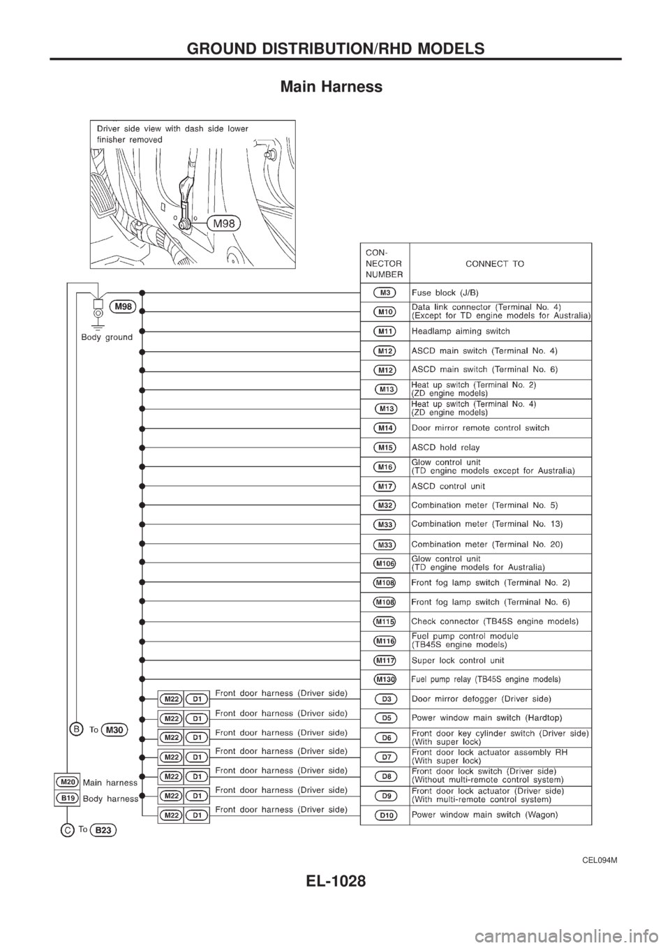 NISSAN PATROL 2000 Electronic Repair Manual Main Harness
CEL094M
GROUND DISTRIBUTION/RHD MODELS
EL-1028 NISSAN PATROL 2000 Electronic Repair Manual Main Harness
CEL094M
GROUND DISTRIBUTION/RHD MODELS
EL-1028